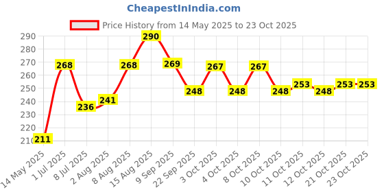 flipkart.com gift corner DEO23393_2 Adhesive Fit Toilet Seat Lid Lock gift corner Price History Graph from 14 May 2025 to 22 Oct 2025