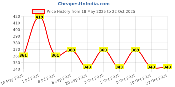 flipkart.com gift corner DEO25060 Glossy Trivet gift corner Price History Graph from 18 May 2025 to 22 Oct 2025