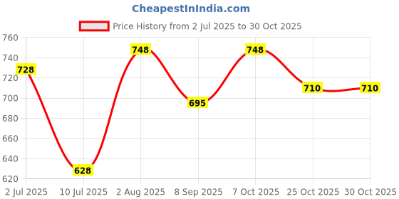 flipkart.com gift corner DEO25060_2 Glossy Trivet gift corner Price History Graph from 2 Jul 2025 to 29 Oct 2025