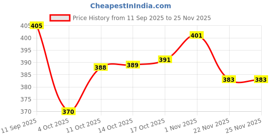 flipkart.com deodap 1.2 L Plastic Water Jug deodap Price History Graph from 11 Sep 2025 to 24 Nov 2025