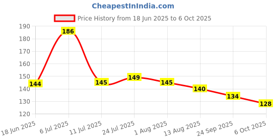 flipkart.com deodap 180 ml Manual Ice Cream Maker deodap Price History Graph from 18 Jun 2025 to 6 Oct 2025