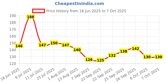 flipkart.com deodap 180 ml Manual Ice Cream Maker deodap Price History Graph from 18 Jun 2025 to 6 Oct 2025