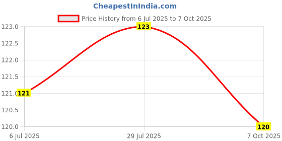 flipkart.com deodap 180 ml Manual Ice Cream Maker deodap Price History Graph from 6 Jul 2025 to 7 Oct 2025