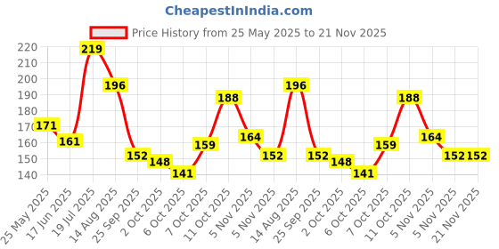 flipkart.com deodap 4-Digits Metal Hand Tally Counter | Mechanical Palm Counter | Handheld Counter Analog Tally Counter deodap Price History Graph from 25 May 2025 to 20 Nov 2025