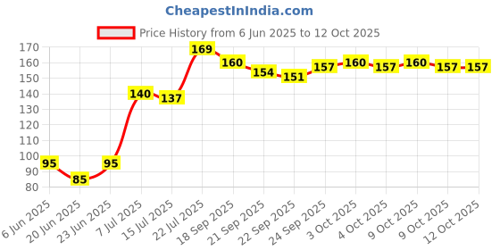 flipkart.com deodap 4-in-1 Layer Multipurpose Plastic Portable Medicine Cutter with Storage Medicine Cutter Divider with Partitioned Storage and Crusher Grinder Powder Medicine Cutter Medicine Cutter & Storage and Crusher Grinder Powder deodap Price History Graph from 6 Jun 2025 to 4 Oct 2025