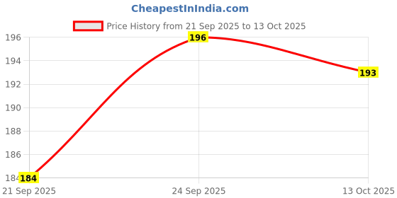 flipkart.com deodap 50 W Multicolor Hand Blender deodap Price History Graph from 21 Sep 2025 to 13 Oct 2025