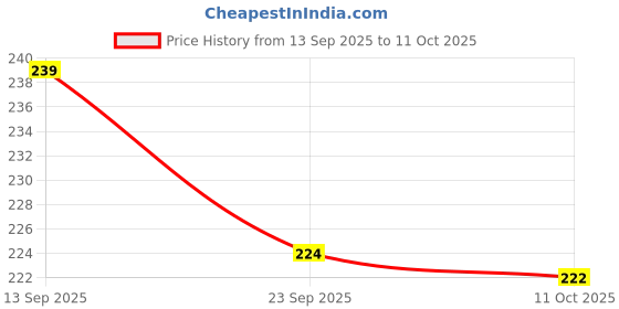 flipkart.com deodap 540 400 ml deodap Price History Graph from 13 Sep 2025 to 11 Oct 2025