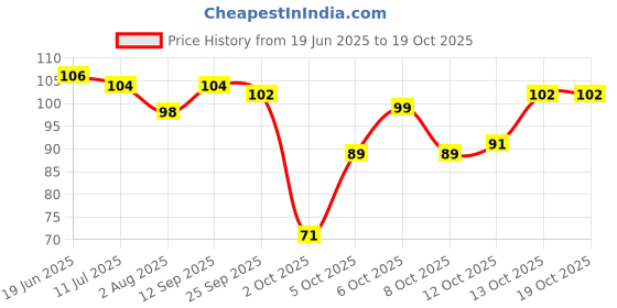 flipkart.com deodap 5Pcs Ear Pick with a Storage Box Earwax Removal Kit | Ear Cleansing Tool Set deodap Price History Graph from 19 Jun 2025 to 17 Oct 2025