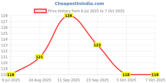 flipkart.com deodap 60 ml Manual Ice Cream Maker deodap Price History Graph from 6 Jul 2025 to 7 Oct 2025