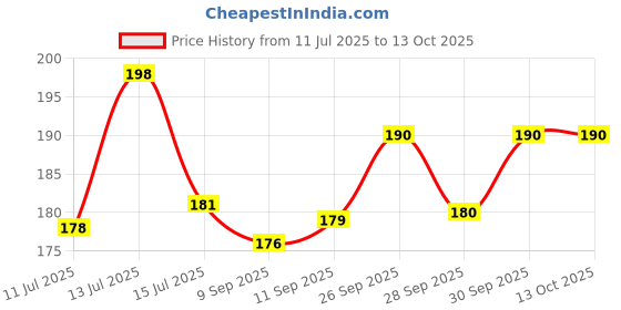 flipkart.com deodap 7-days Pill Box deodap Price History Graph from 11 Jul 2025 to 13 Oct 2025