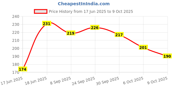 flipkart.com deodap 7-inch Double-sided Triangle Ruler, Aluminum Alloy Speed Square (1 Pc) Ruler deodap Price History Graph from 17 Jun 2025 to 6 Oct 2025