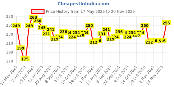 flipkart.com deodap Aluminum Alloy Rafter Square 7-Inch Length Tri-Square deodap Price History Graph from 17 May 2025 to 20 Nov 2025