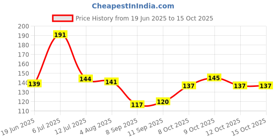 flipkart.com deodap Car Interior Dustbin For Car Mini Trash Bin/Compact Portable Trash Can For Car Plastic Dustbin deodap Price History Graph from 19 Jun 2025 to 15 Oct 2025