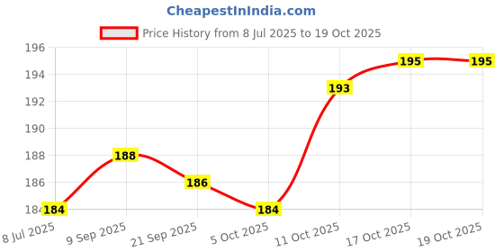 flipkart.com deodap Coffee Plastic Coffee Mug deodap Price History Graph from 8 Jul 2025 to 18 Oct 2025