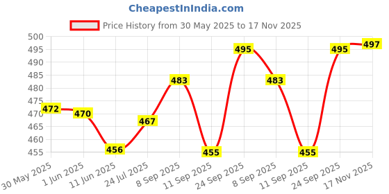 flipkart.com deodap Cushion Seat Flex Pillow, Gel Orthopedic Seat Cushion Pad For Car , Egg Sitter Back / Lumbar Support deodap Price History Graph from 30 May 2025 to 17 Nov 2025