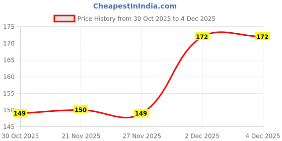 flipkart.com deodap Decorative LED Crystal Candle Light for Home, Parties & Festive Decoration Candle deodap Price History Graph from 30 Oct 2025 to 4 Dec 2025
