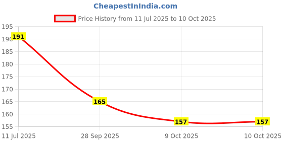 flipkart.com deodap Ear Plugs For Noise Reduction Super Soft Foam, Ear Plugs Ear Plug deodap Price History Graph from 11 Jul 2025 to 9 Oct 2025