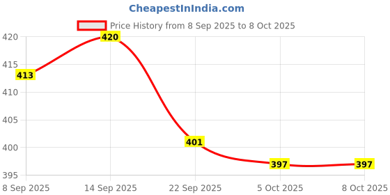 flipkart.com deodap Egg container Egg Holder deodap Price History Graph from 8 Sep 2025 to 8 Oct 2025