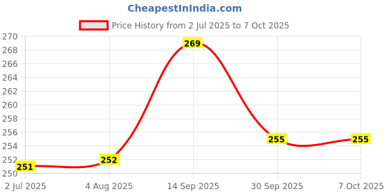 flipkart.com deodap Egg Cooker, Hard & Soft Boiled Maker Set 6 Packs, Nonstick Silicone Eggs Boiler Cookers Without Egg Shell - Multi Color Egg Cooker, Hard & Soft Boiled Maker Set 6 Packs, Nonstick Silicone Eggs Boiler Cookers Without Egg Shell - Multi Color Egg Cooker deodap Price History Graph from 2 Jul 2025 to 6 Oct 2025