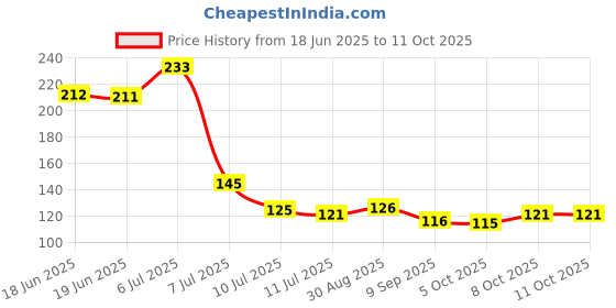 flipkart.com deodap Garden pruning shears Cutter For Home Garden | Flower Branch Sharp Cutter | Garden Pruning Shears Bypass Pruner deodap Price History Graph from 18 Jun 2025 to 11 Oct 2025