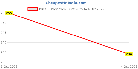 flipkart.com deodap Garden Sharp Cutter Pruners Scissor with grip-handle Garden Sharp Cutter Pruners Scissor with grip-handle Bypass Pruner deodap Price History Graph from 3 Oct 2025 to 4 Oct 2025