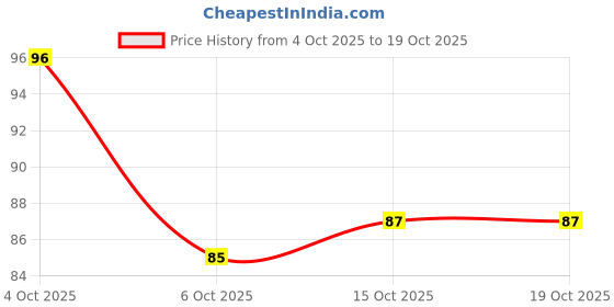 flipkart.com deodap Hook 10 deodap Price History Graph from 4 Oct 2025 to 17 Oct 2025