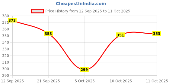 flipkart.com deodap Light Led Crystal Rotating Ball Strobe Lighting with Remote for Birthday Wedding Dual Disco Ball deodap Price History Graph from 12 Sep 2025 to 11 Oct 2025