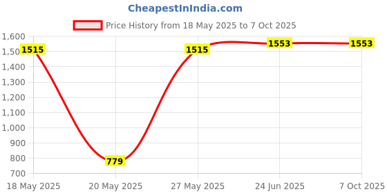 flipkart.com deodap Megaphone Bluetooth 75 Watts Handheld Dynamic Speaker Megaphone Bluetooth 75 Watts Handheld Dynamic Speaker Outdoor PA System deodap Price History Graph from 18 May 2025 to 7 Oct 2025