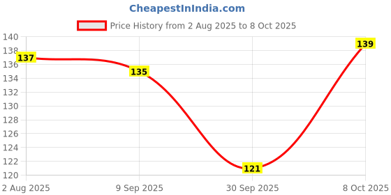flipkart.com deodap Microfiber Car Cleaning Duster for Multi-Purpose Use Wet and Dry Duster Microfiber Cleaning Duster for Multi-Purpose Use (Big) Wet and Dry Duster deodap Price History Graph from 2 Aug 2025 to 8 Oct 2025