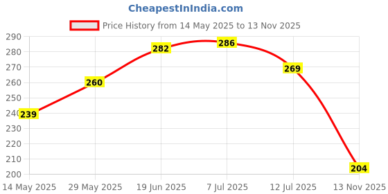 flipkart.com deodap Mini Horn Lifesaving Broken Window Straight Claw Hammer deodap Price History Graph from 14 May 2025 to 13 Nov 2025