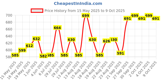 flipkart.com deodap Mini Waffle Maker Machine Breakfast, Dessert, Sandwich, Pan Cakes, Other Snacks Waffle Maker deodap Price History Graph from 15 May 2025 to 9 Oct 2025