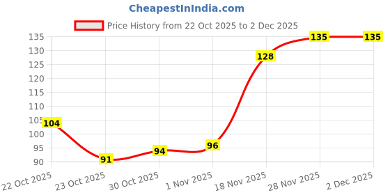 flipkart.com deodap Multi-Purpose Tissue Paper – Soft & Durable for Cleaning Various Surfaces deodap Price History Graph from 22 Oct 2025 to 2 Dec 2025