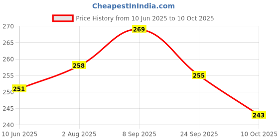flipkart.com deodap Nonstick Eggs Boiler Cookers Egg Shell Nonstick Eggs Boiler Cookers Egg Shell Egg Cooker deodap Price History Graph from 10 Jun 2025 to 10 Oct 2025