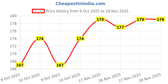 flipkart.com deodap Portable Car Ashtray with Lid & Blue LED Light – Smoke-Free & Stylish Black Plastic Ashtray deodap Price History Graph from 9 Oct 2025 to 29 Nov 2025