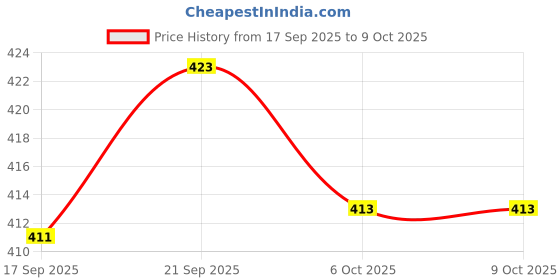 flipkart.com deodap PP Collapsible Wardrobe deodap Price History Graph from 17 Sep 2025 to 9 Oct 2025