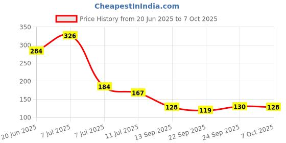 flipkart.com deodap Refrigerator, Washing Machine Material Plastic deodap Price History Graph from 20 Jun 2025 to 7 Oct 2025