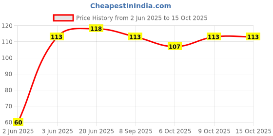 flipkart.com deodap Silicone Fruit Shape Teether Toy Food Grade Silicon Teether Use For Baby Teether deodap Price History Graph from 2 Jun 2025 to 15 Oct 2025
