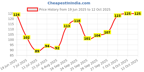 flipkart.com deodap Spice Set Plastic deodap Price History Graph from 19 Jun 2025 to 12 Oct 2025