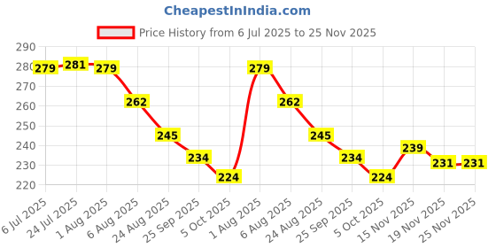 flipkart.com deodap Toothpick Holder deodap Price History Graph from 6 Jul 2025 to 24 Nov 2025