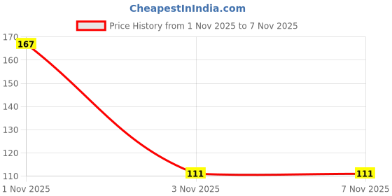 flipkart.com deodap Water Faucet, Clean Purifier Filter Cartridge Water Tap Faucet Nozzle deodap Price History Graph from 1 Nov 2025 to 7 Nov 2025