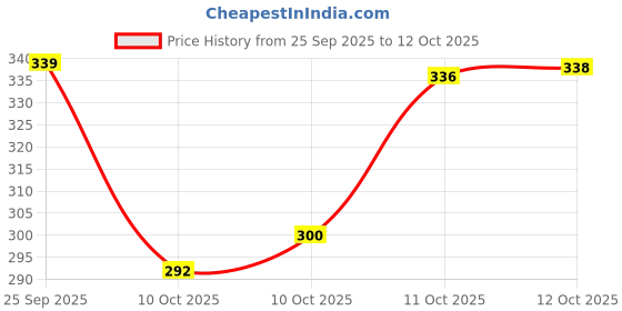 flipkart.com deodap Zinc Alloy Metallic Smart Lock deodap Price History Graph from 25 Sep 2025 to 12 Oct 2025