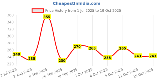 flipkart.com bombay shaving company Deodorant Black Vibe Deodorant Spray - For Men bombay shaving company Price History Graph from 1 Jul 2025 to 18 Oct 2025