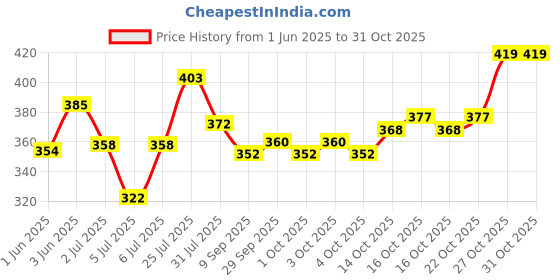 flipkart.com armaf deodorant Body Mist-For Women armaf Price History Graph from 1 Jun 2025 to 31 Oct 2025