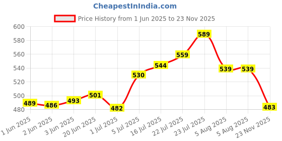 flipkart.com st-john Deodorant Cool 150ML and Black Current 50ML & 100ML st-john Price History Graph from 1 Jun 2025 to 23 Nov 2025
