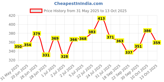 flipkart.com st-john Deodorant Cool 150ML (Pack of 2) & Limited Edition 30ML Gift Pack st-john Price History Graph from 31 May 2025 to 12 Oct 2025