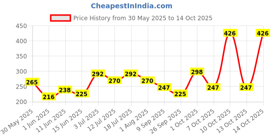 flipkart.com yardley london Deodorant Deodorant Roll-on - For Men yardley london Price History Graph from 30 May 2025 to 14 Oct 2025