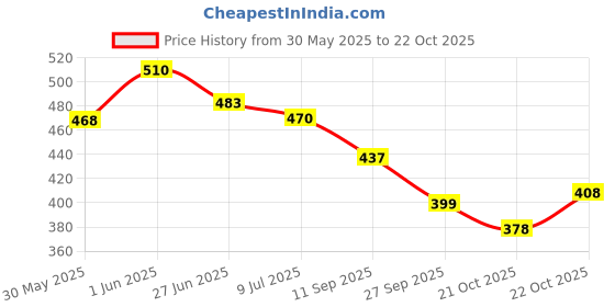 flipkart.com nivea DEODORANT Deodorant Spray - For Women nivea Price History Graph from 30 May 2025 to 21 Oct 2025