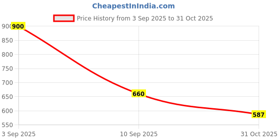 flipkart.com clensta Deodorant for Men Combo Body Spray, Long Lasting, Gift for Men Boyfriend Husband Deodorant Spray - For Men clensta Price History Graph from 3 Sep 2025 to 31 Oct 2025