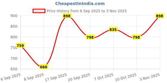 flipkart.com clensta Deodorant for Men Combo Body Spray, Long Lasting, Gift for Men Husband Boyfriend Body Spray - For Men clensta Price History Graph from 6 Sep 2025 to 3 Nov 2025