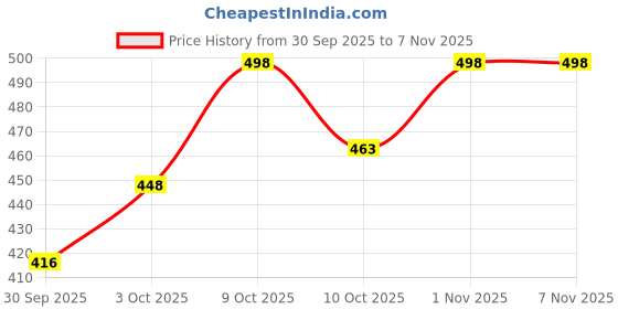 flipkart.com clensta Deodorant for Men Combo Body Spray, Long Lasting, Rakhi Gift for Brother Deodorant Spray - For Men clensta Price History Graph from 30 Sep 2025 to 6 Nov 2025